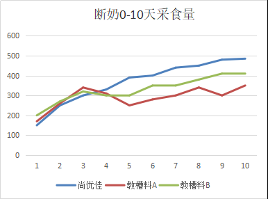 斷奶0-10天采食量